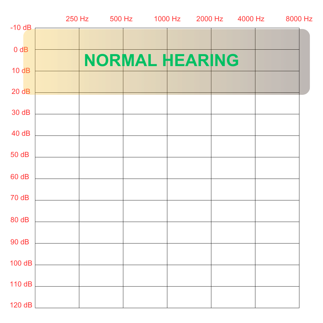 Hearing - Normal